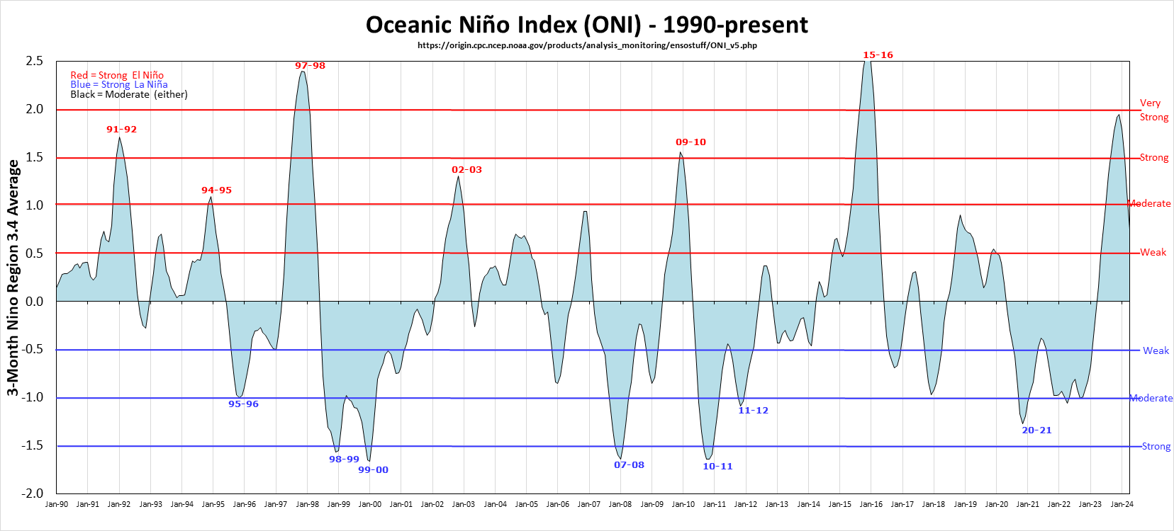 Oceanic Niño Index (ONI) – 1990 – present – NOAA.gov - https://ggweather.com/enso/oni1990.png