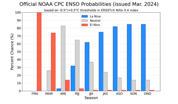 Official NOAA CPC ENSO Probabilities – Michelle L’Heureux – NOAA.gov –  https://www.climate.gov/news-features/blogs/enso/march-2024-enso-update-award-season